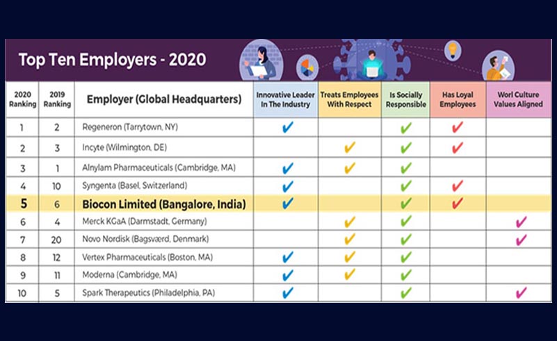 Biocon ranked among the top 5 biotech employers globally