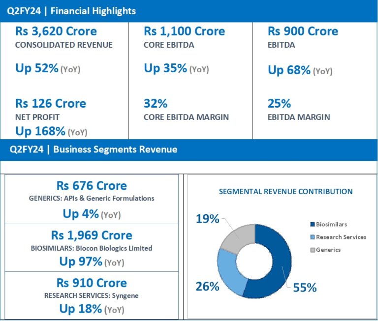 Biocon Q2FY24 Revenue At Rs 3,620 Cr, Up 52%; Biosimilars Up 97% ...